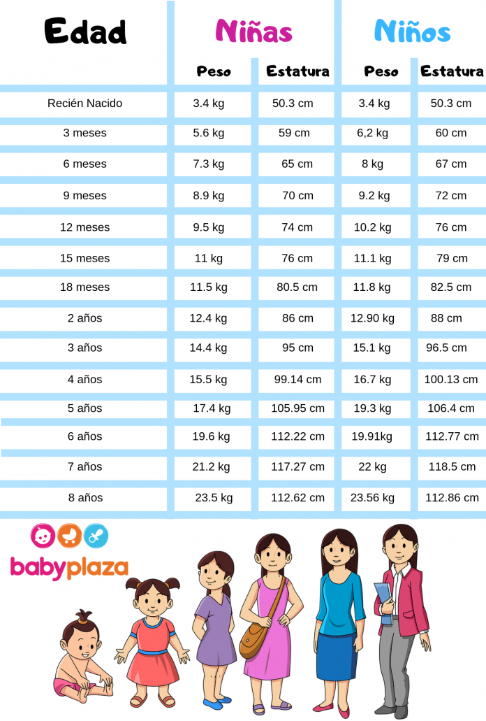 Desarrollo del bebé Tabla de peso Mega Baby Desarrollo del bebé Tabla de peso Mega Baby